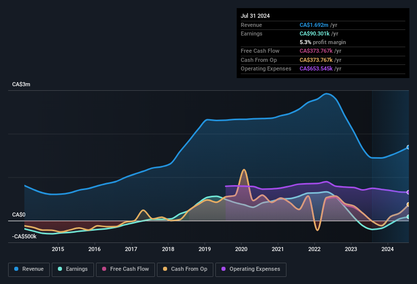 earnings-and-revenue-history