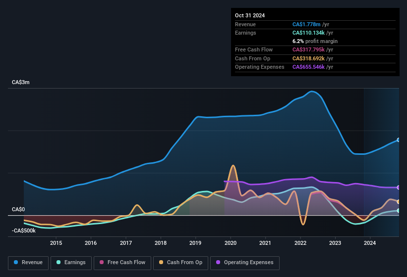 earnings-and-revenue-history