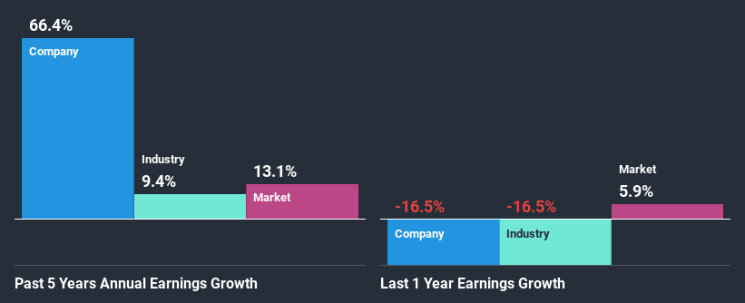 past-earnings-growth