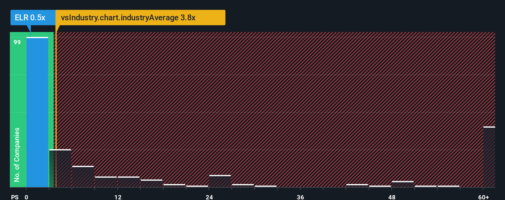 ps-multiple-vs-industry
