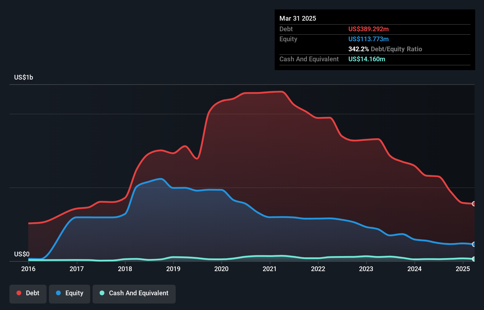 debt-equity-history-analysis