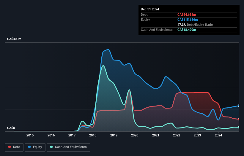 debt-equity-history-analysis