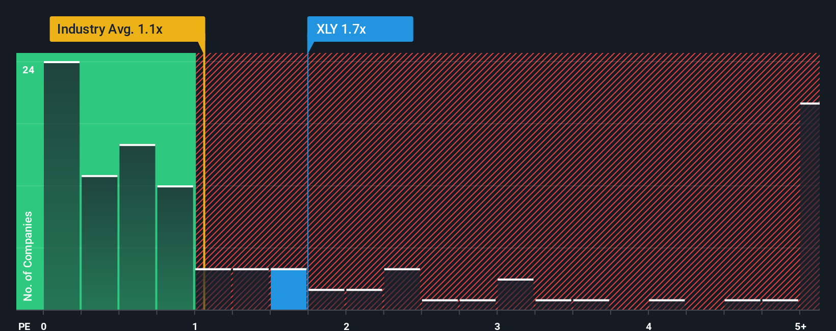 ps-multiple-vs-industry