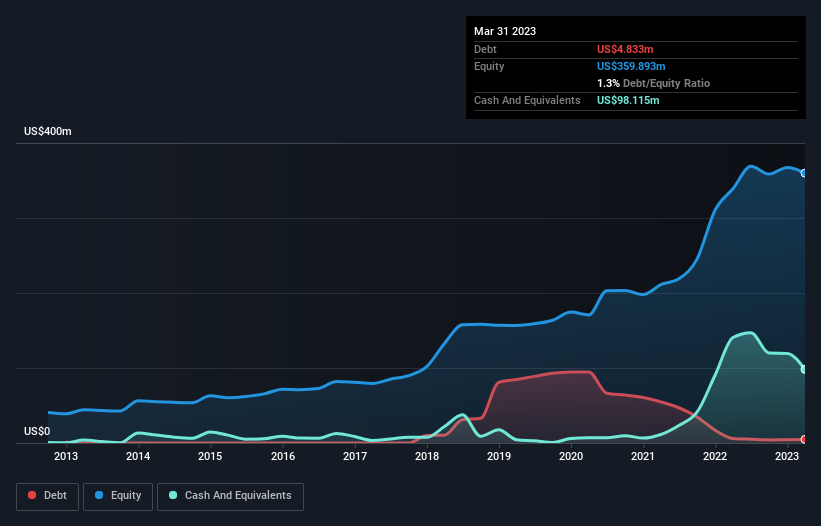 debt-equity-history-analysis