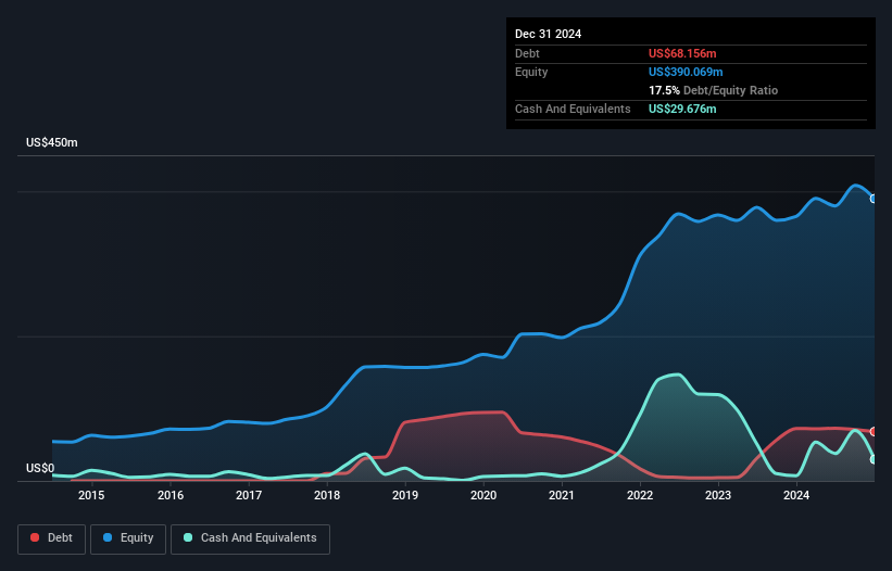 debt-equity-history-analysis