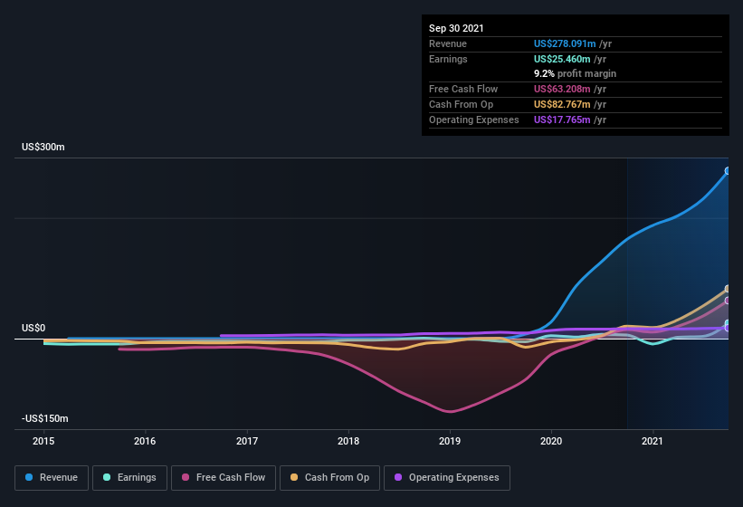 earnings-and-revenue-history