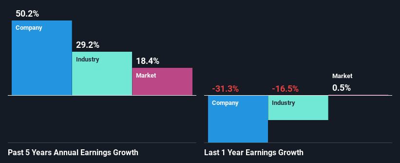 past-earnings-growth