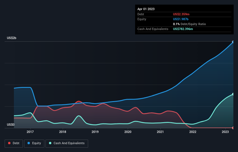 debt-equity-history-analysis