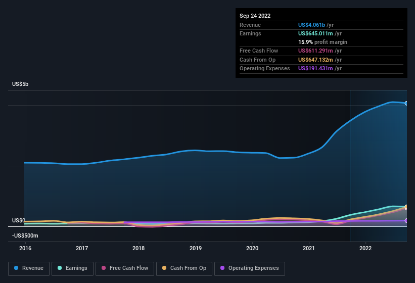 earnings-and-revenue-history