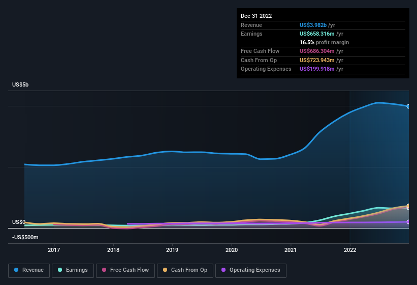 earnings-and-revenue-history