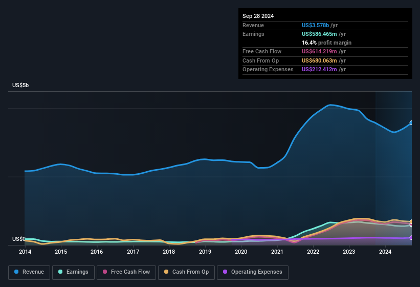 earnings-and-revenue-history