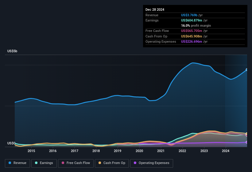 earnings-and-revenue-history