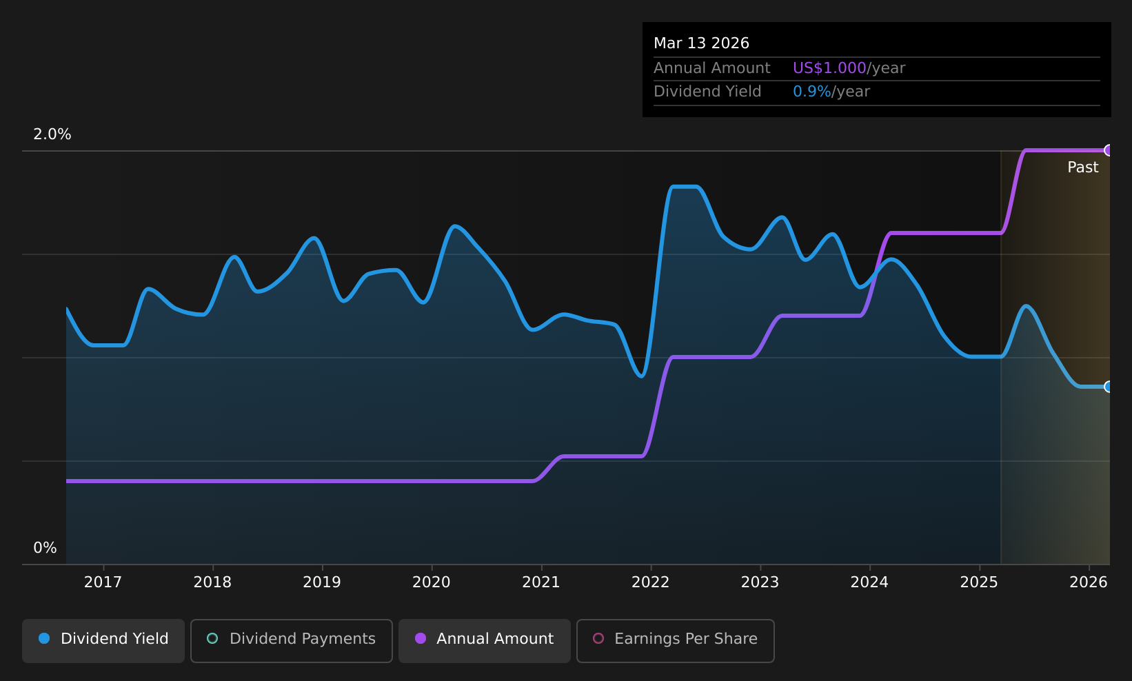 historic-dividend