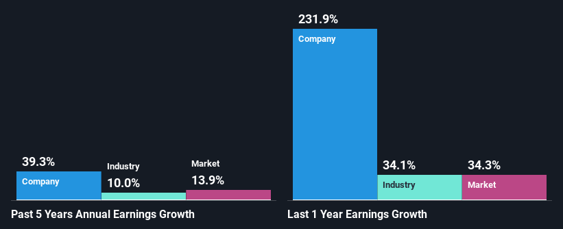 past-earnings-growth