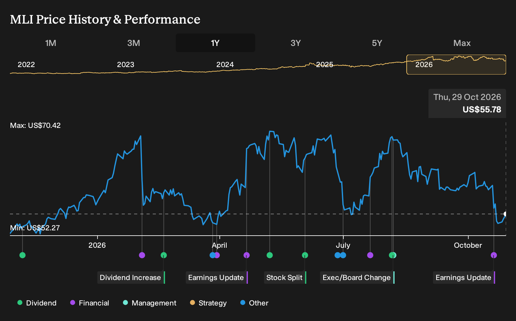 NYSE:MLI 1-Year Stock Price Chart