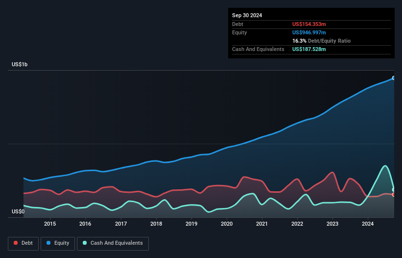 debt-equity-history-analysis