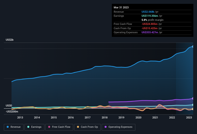 earnings-and-revenue-history