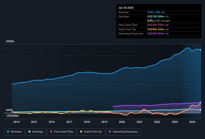 earnings-and-revenue-history