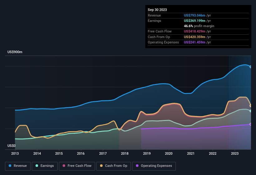 earnings-and-revenue-history