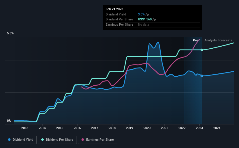 historic-dividend