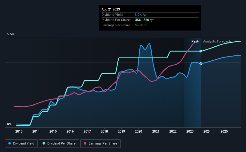 historic-dividend