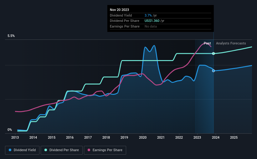 historic-dividend