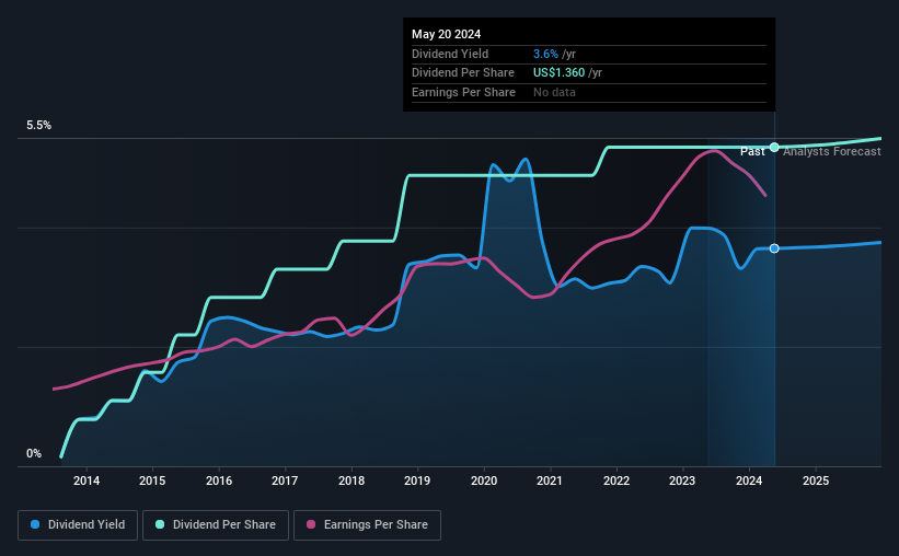 historic-dividend