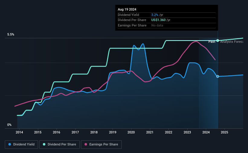 historic-dividend