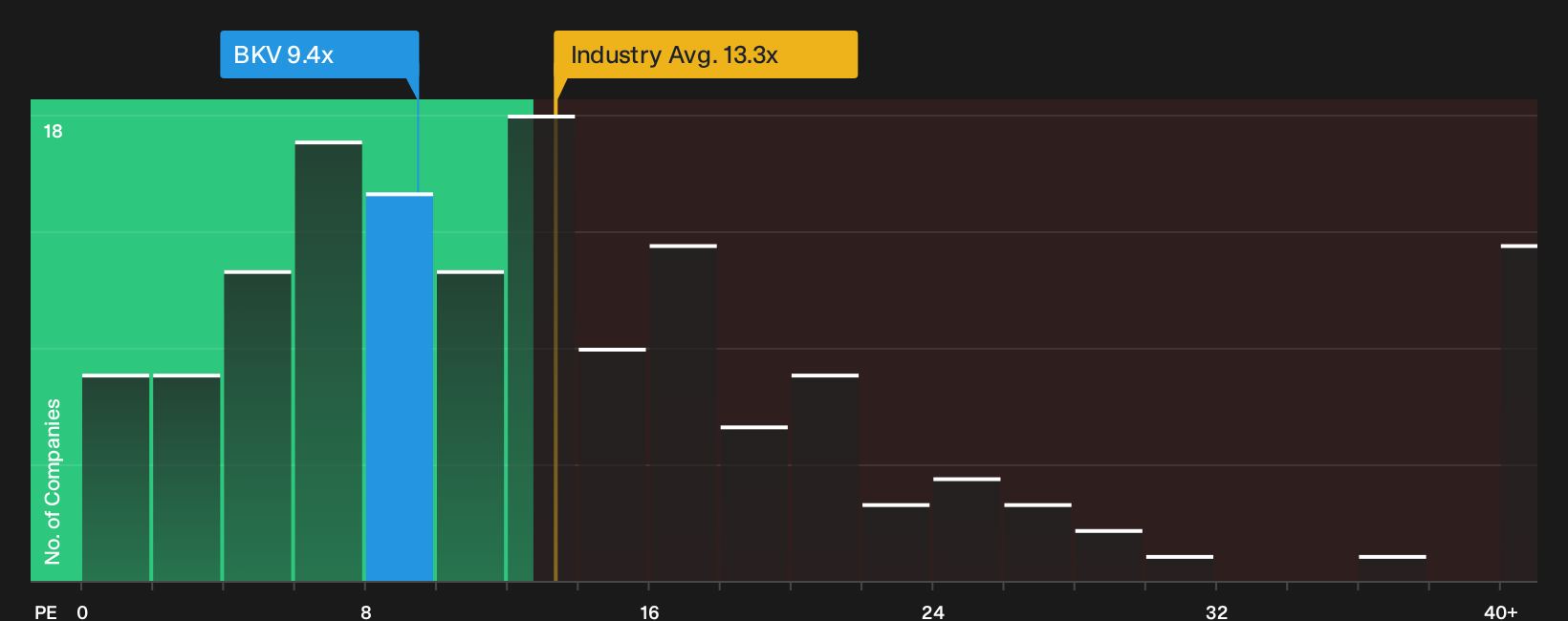 NYSE:BKV P/E Ratio as at Sep 2026