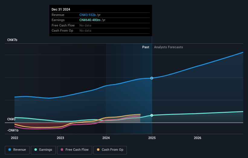 SHSE:688208 Earnings and Revenue Growth March 19th 2025