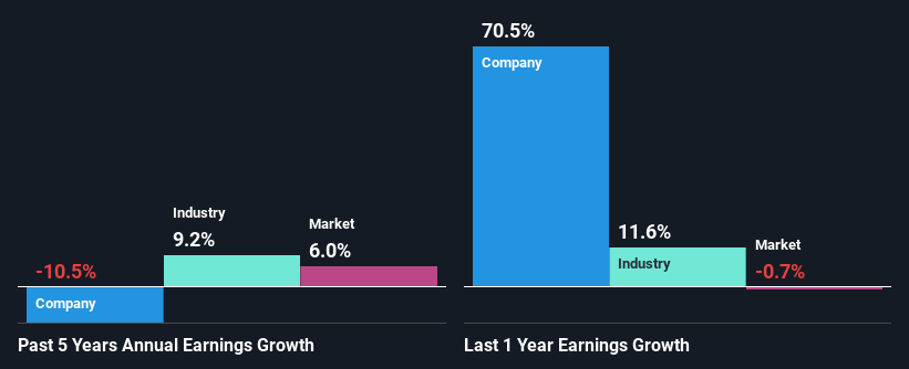 SHSE:688208 Past Earnings Growth February 28th 2025