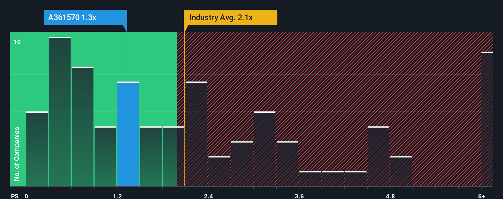 ps-multiple-vs-industry