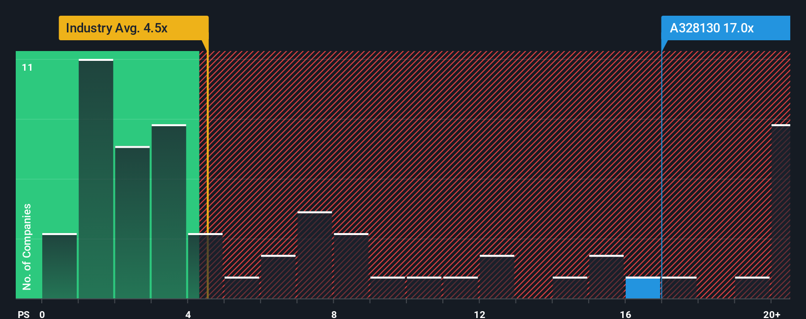 ps-multiple-vs-industry
