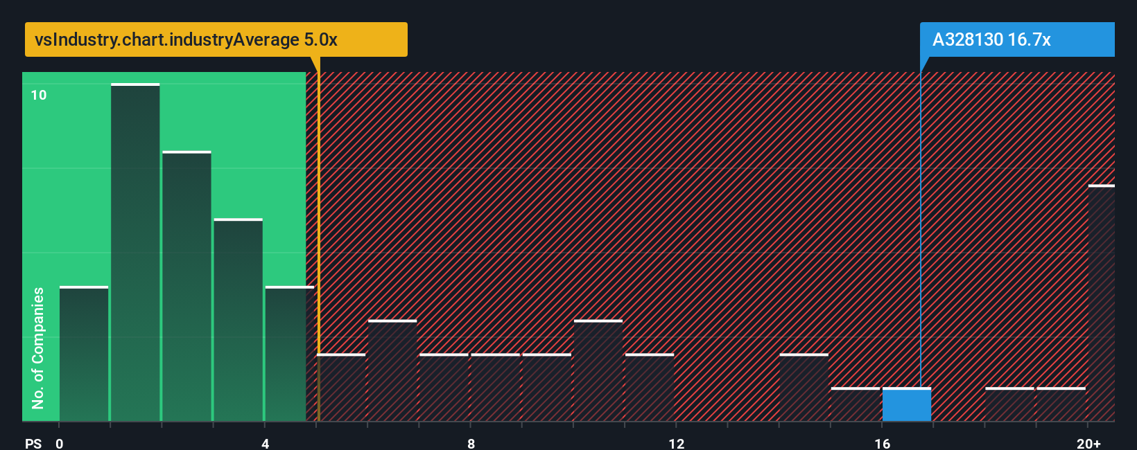 ps-multiple-vs-industry
