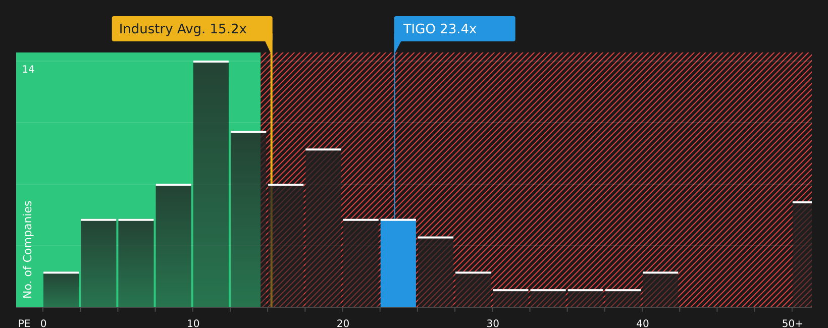 NasdaqGS:TIGO P/E Ratio as at Aug 2026