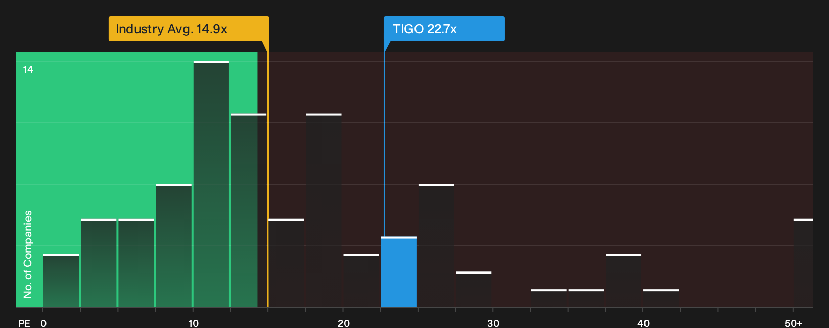 NasdaqGS:TIGO P/E Ratio as at Oct 2026
