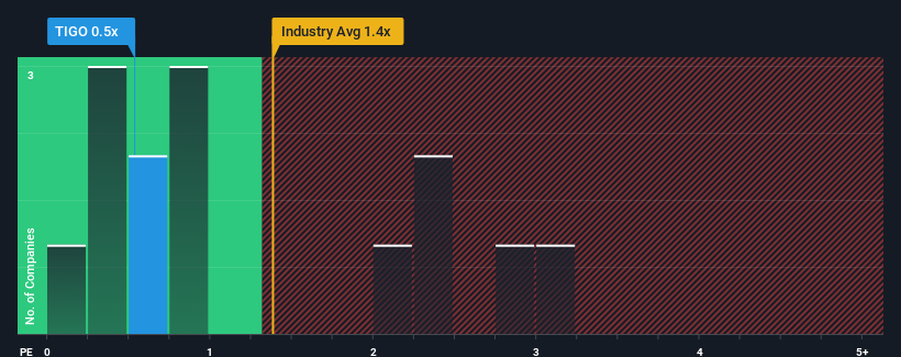 ps-multiple-vs-industry