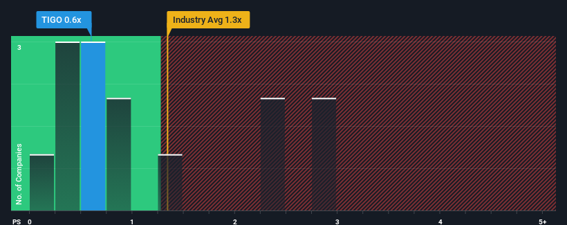 ps-multiple-vs-industry