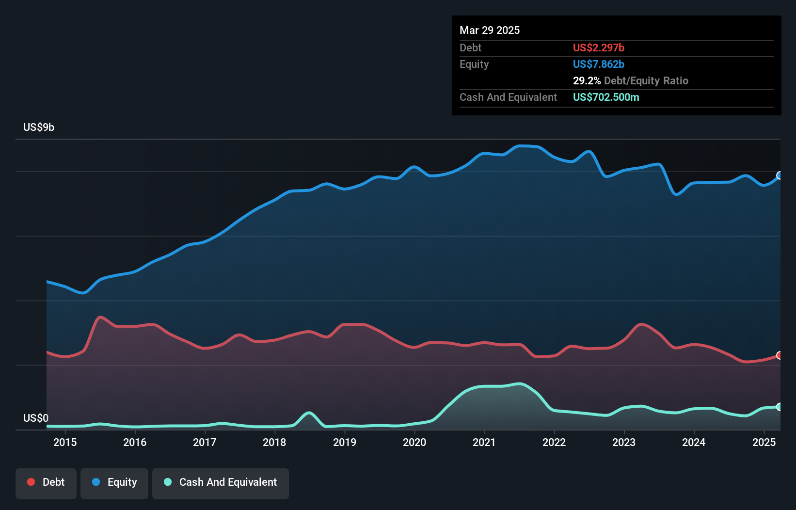 debt-equity-history-analysis