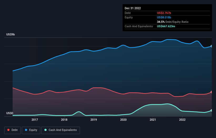 debt-equity-history-analysis