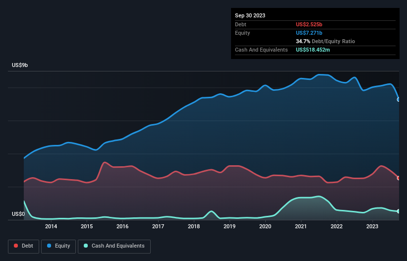 debt-equity-history-analysis