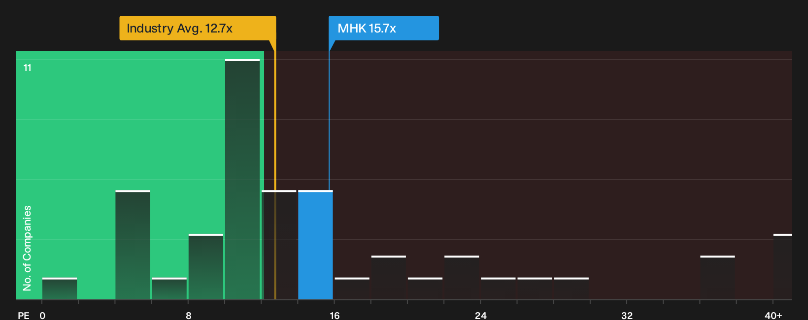 NYSE:MHK P/E Ratio as at Oct 2026