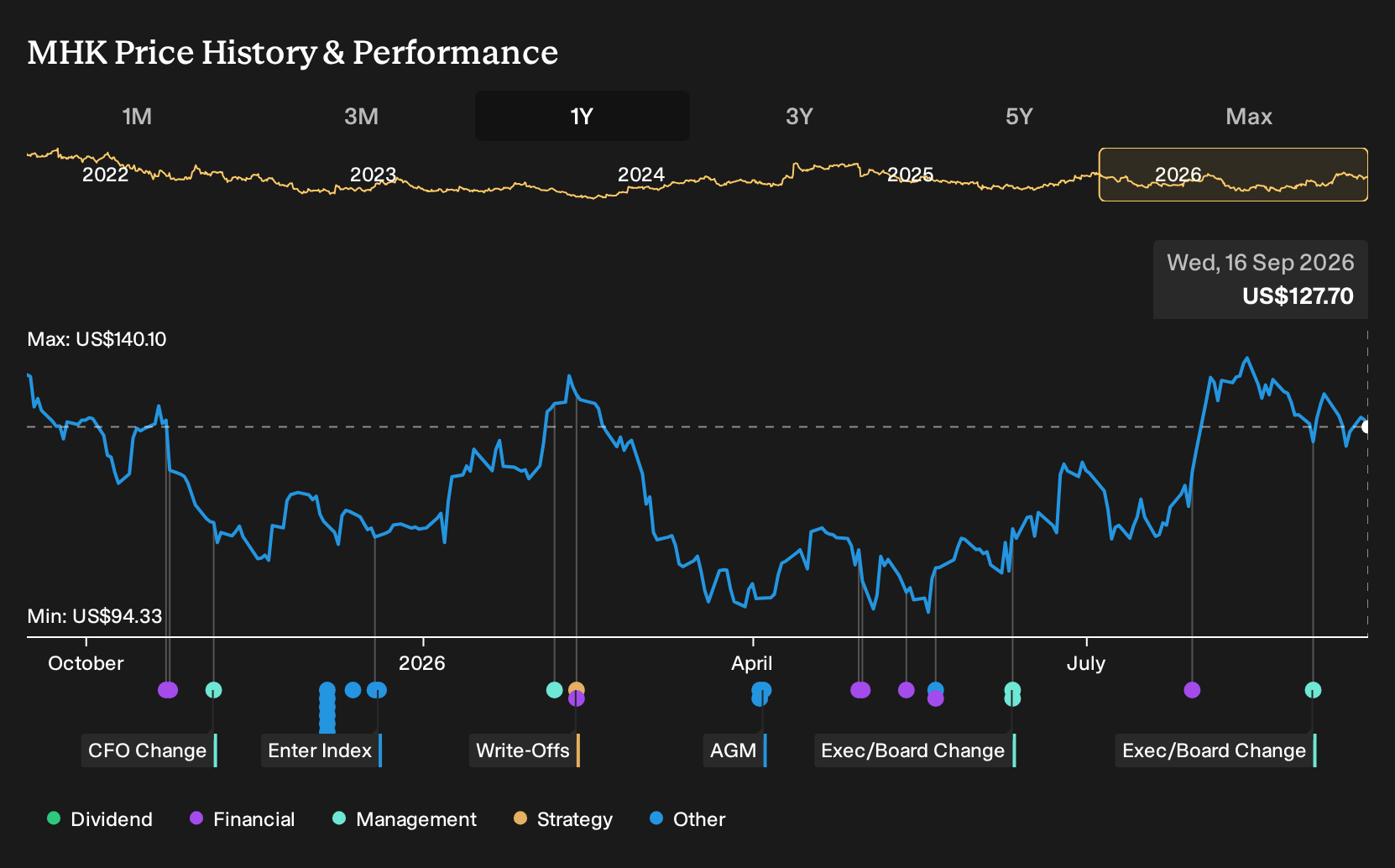 NYSE:MHK 1-Year Stock Price Chart