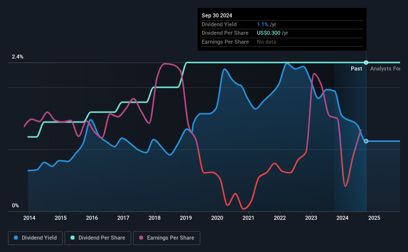 historic-dividend