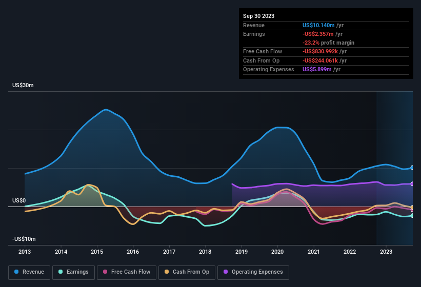 earnings-and-revenue-history