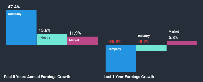 past-earnings-growth