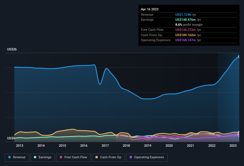 earnings-and-revenue-history