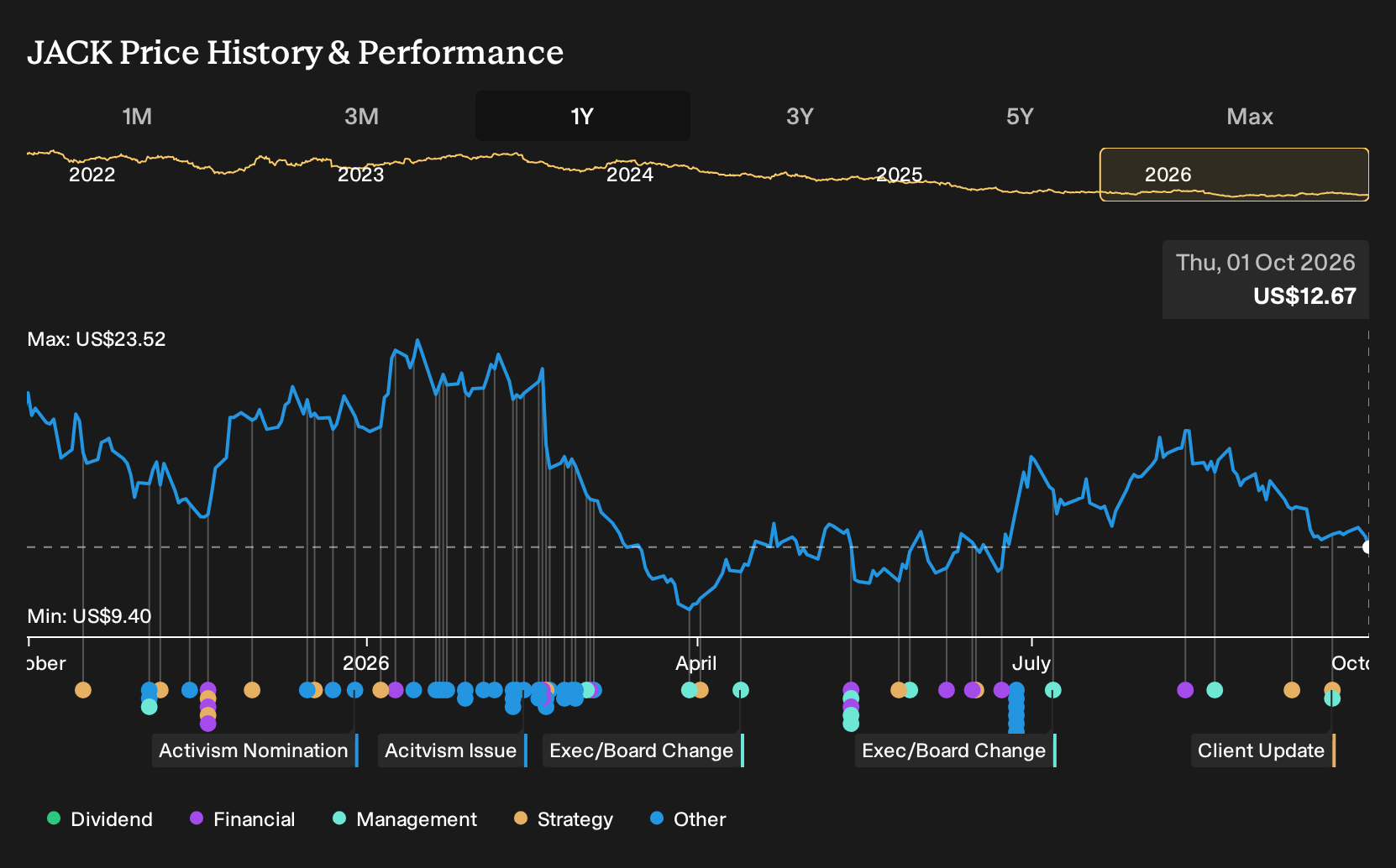 NasdaqGS:JACK 1-Year Stock Price Chart