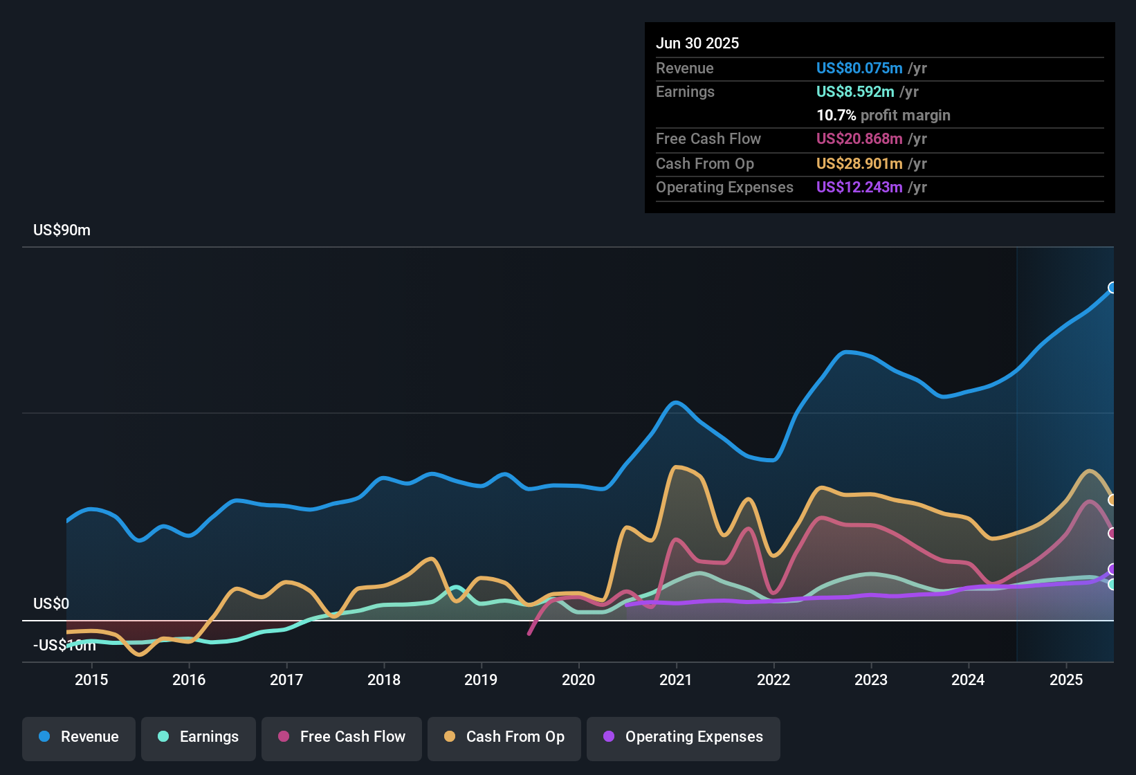 earnings-and-revenue-history