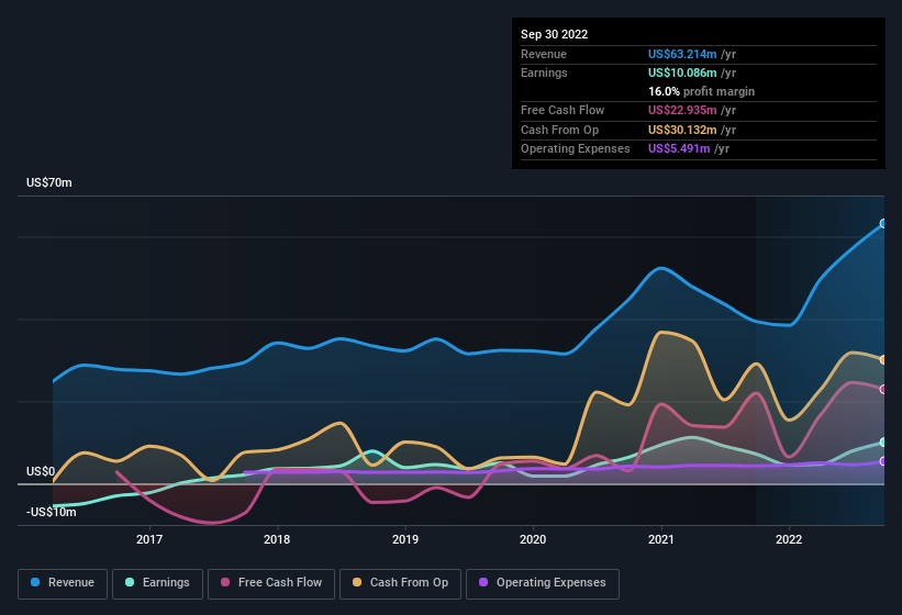 earnings-and-revenue-history